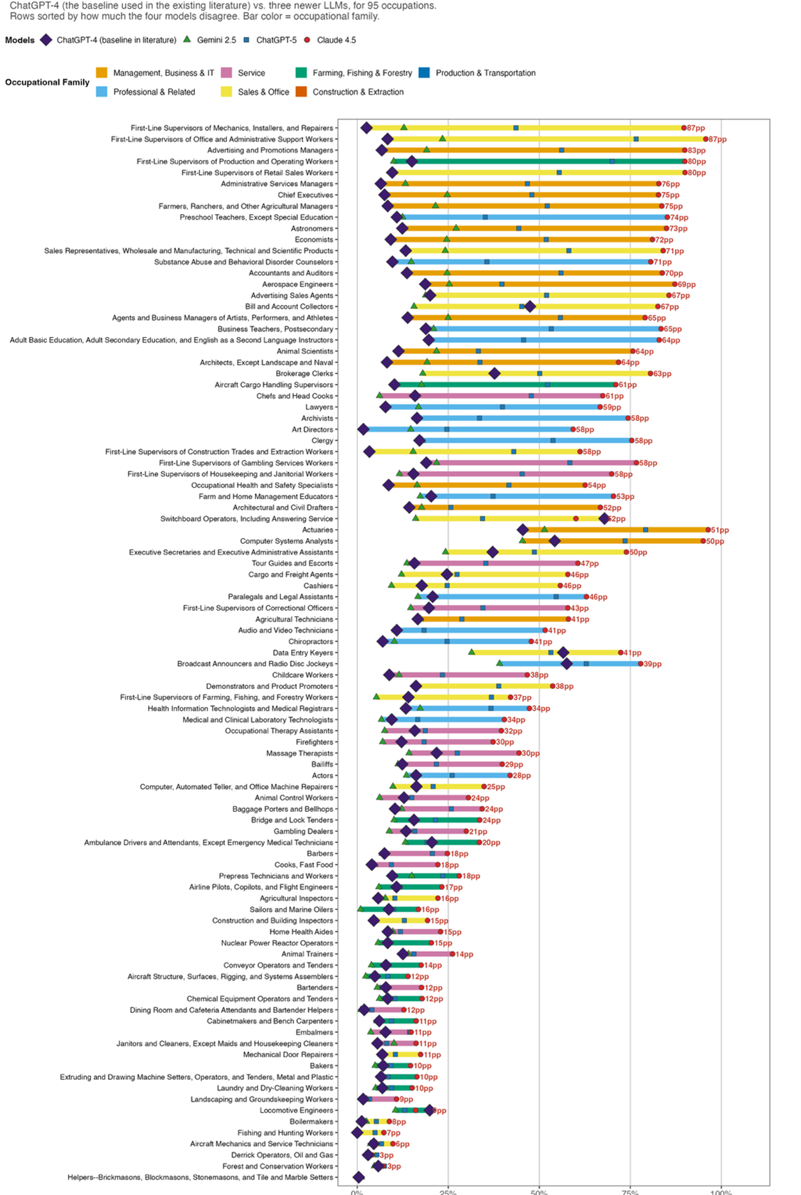 Figure 3: AI exposure scores diverge across 95 occupations - up to 77 percentage points on identical tasks