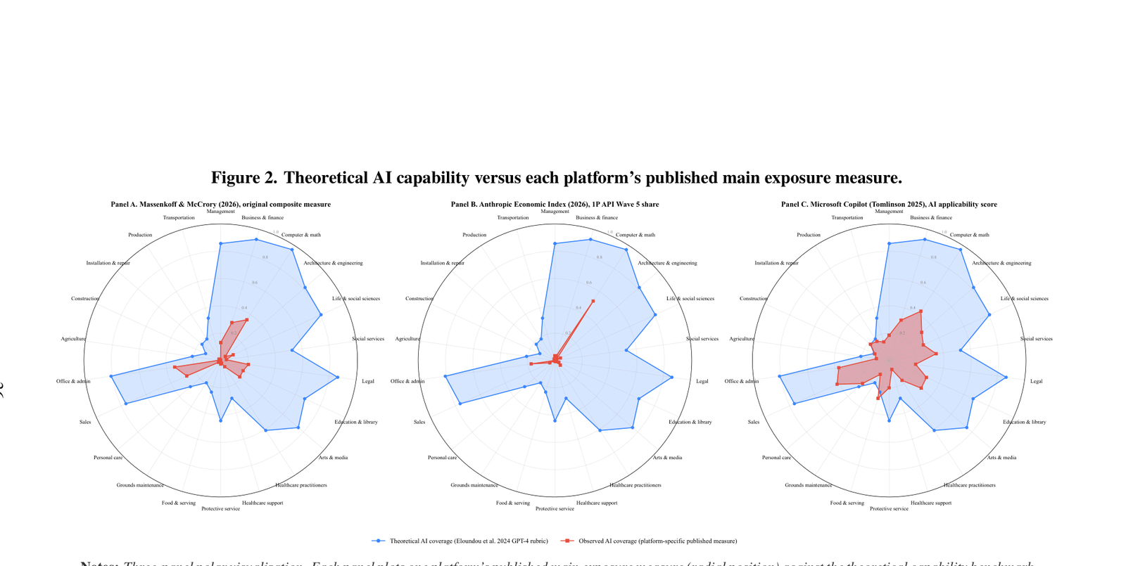 Figure 2: Three polar radar plots comparing theoretical AI capability against the published exposure measure from Massolinik & McCrory, Anthropic Economic Index, and Microsoft Copilot - same technology, three different pictures of the workforce